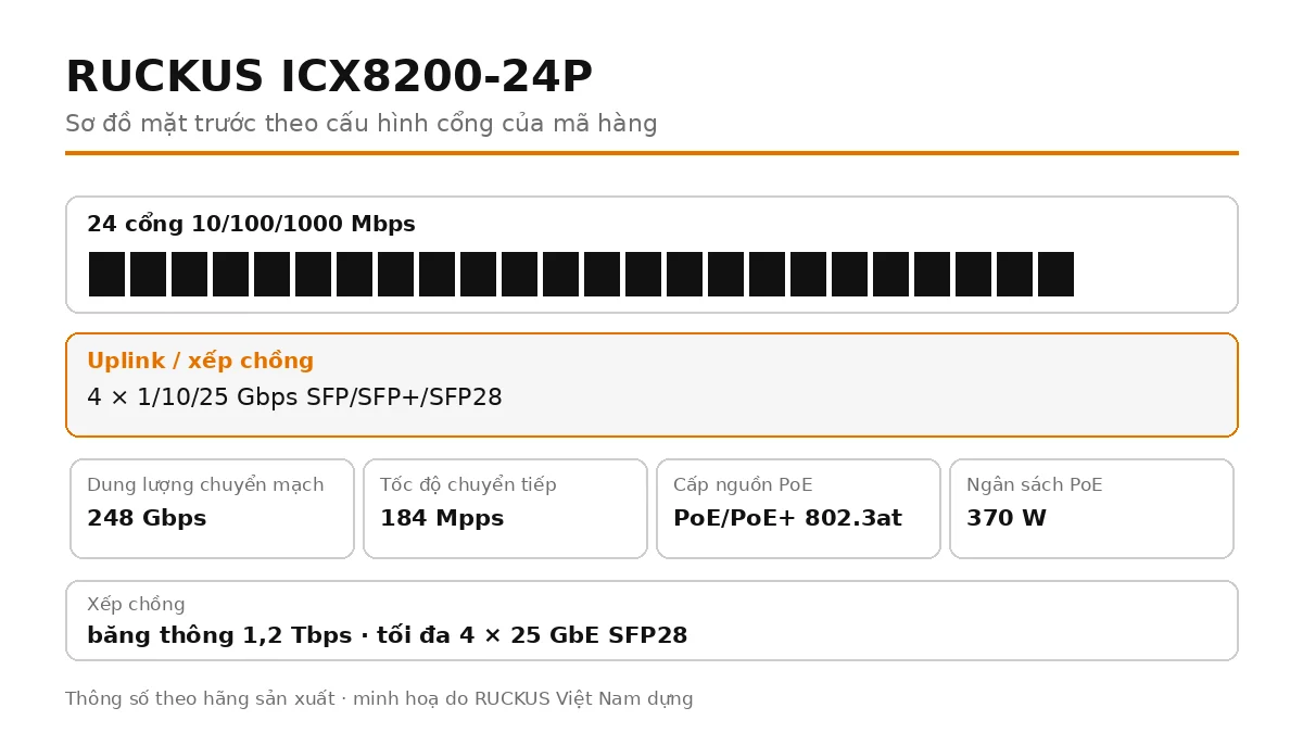 Sơ đồ cổng mặt trước ICX8200-24P: 4 × 1/10/25 Gbps SFP/SFP+/SFP28