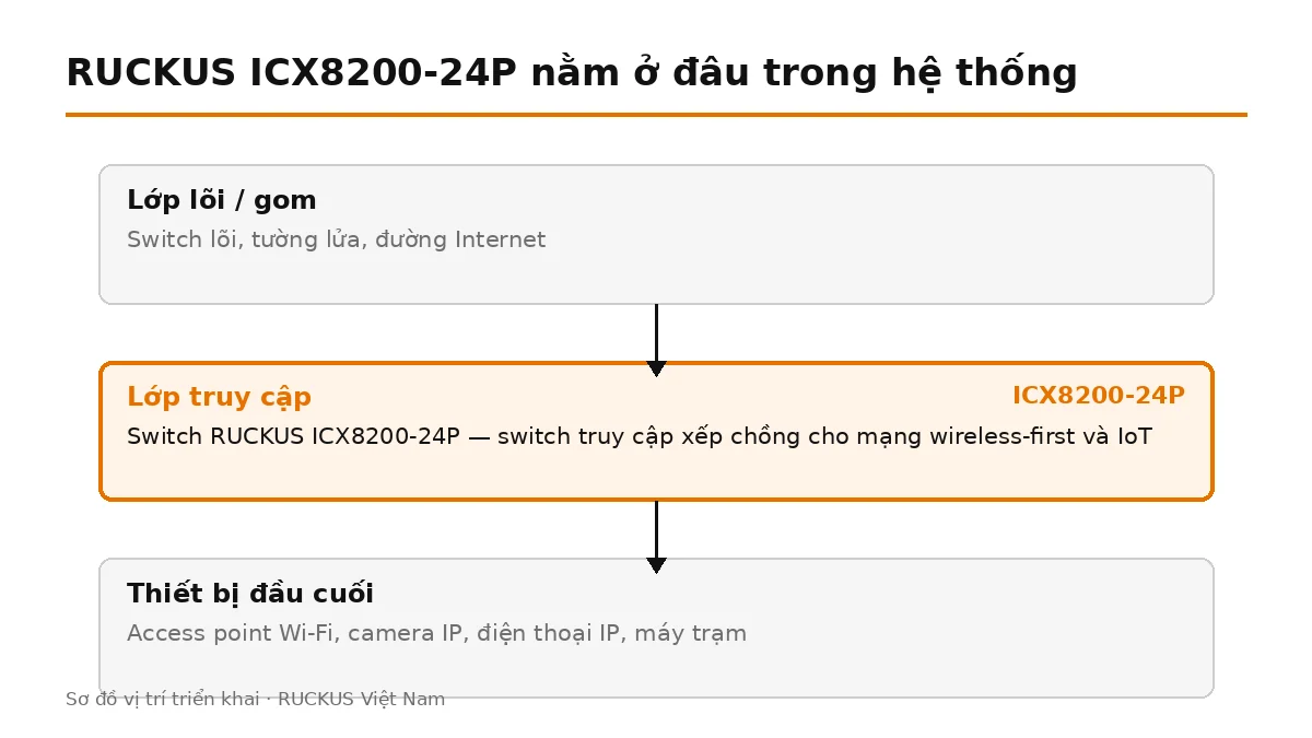 ICX8200-24P đặt ở lớp truy cập, nối lên switch lõi và cấp nguồn cho thiết bị đầu cuối