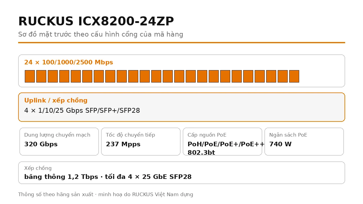 Sơ đồ cổng mặt trước ICX8200-24ZP: 4 × 1/10/25 Gbps SFP/SFP+/SFP28