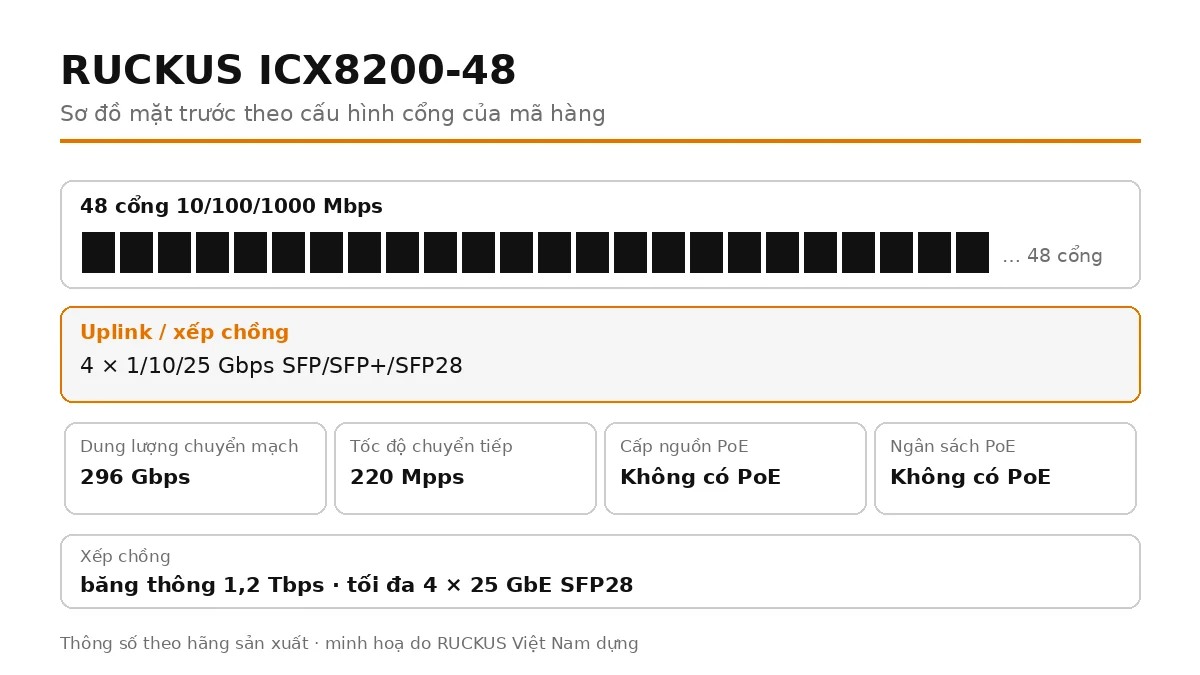 Sơ đồ cổng mặt trước ICX8200-48: 4 × 1/10/25 Gbps SFP/SFP+/SFP28