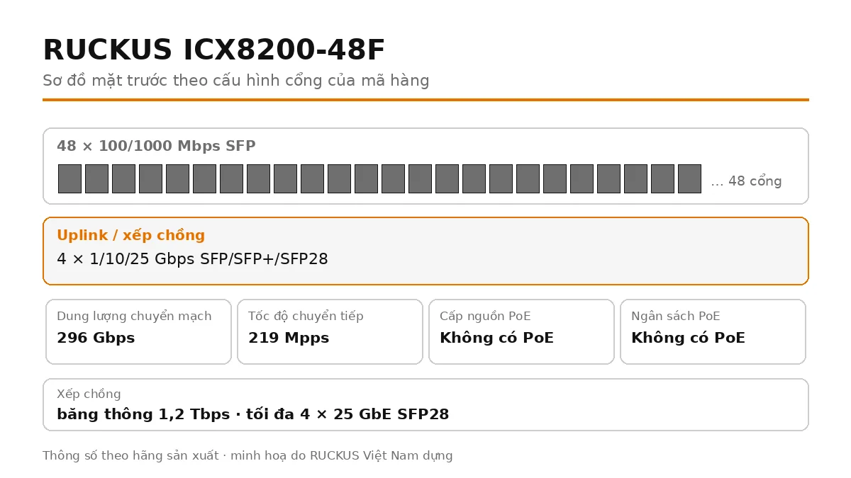 Sơ đồ cổng mặt trước ICX8200-48F: 4 × 1/10/25 Gbps SFP/SFP+/SFP28