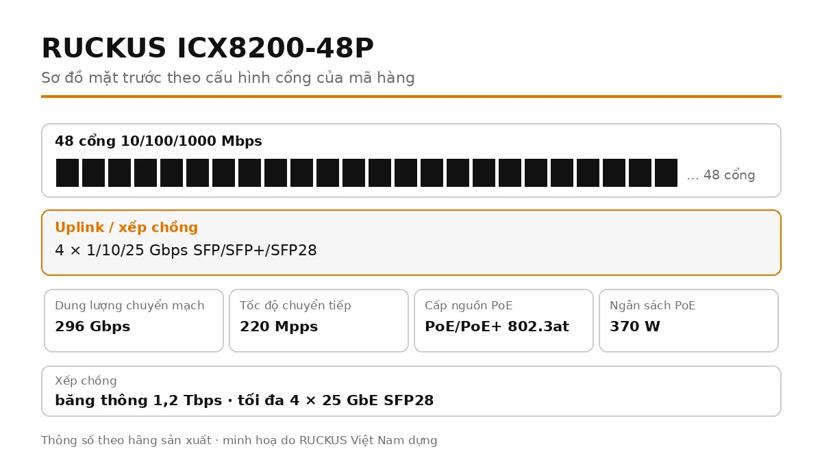 Sơ đồ cổng mặt trước ICX8200-48P: 4 × 1/10/25 Gbps SFP/SFP+/SFP28