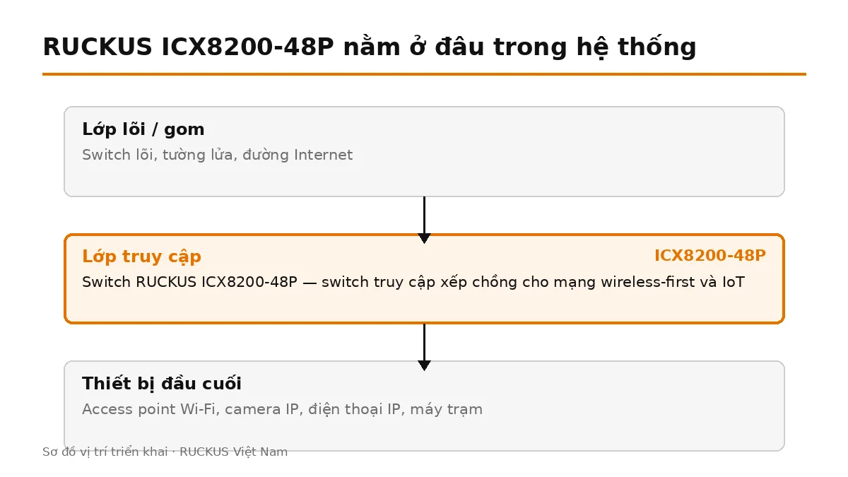 ICX8200-48P đặt ở lớp truy cập, nối lên switch lõi và cấp nguồn cho thiết bị đầu cuối