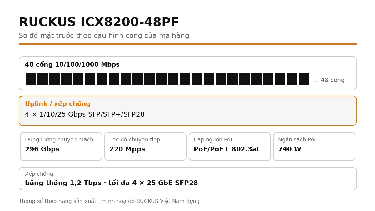 Sơ đồ cổng mặt trước ICX8200-48PF: 4 × 1/10/25 Gbps SFP/SFP+/SFP28