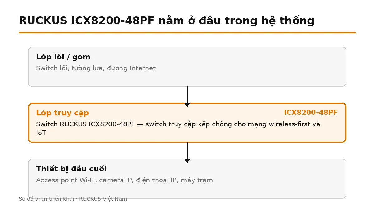 ICX8200-48PF đặt ở lớp truy cập, nối lên switch lõi và cấp nguồn cho thiết bị đầu cuối