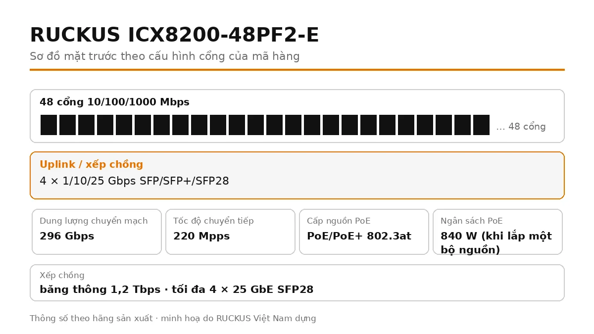 Sơ đồ cổng mặt trước ICX8200-48PF2-E: 4 × 1/10/25 Gbps SFP/SFP+/SFP28