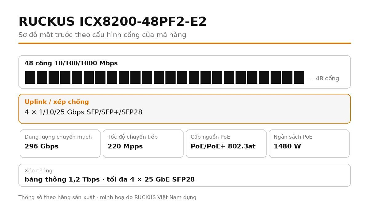 Sơ đồ cổng mặt trước ICX8200-48PF2-E2: 4 × 1/10/25 Gbps SFP/SFP+/SFP28