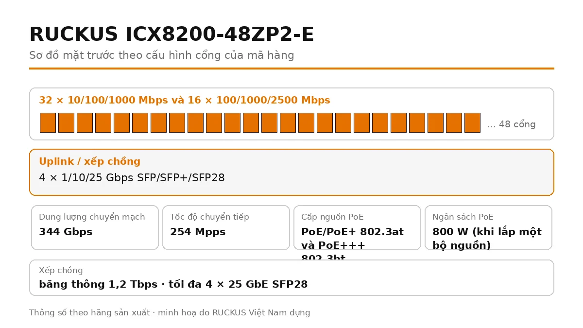 Sơ đồ cổng mặt trước ICX8200-48ZP2-E: 4 × 1/10/25 Gbps SFP/SFP+/SFP28