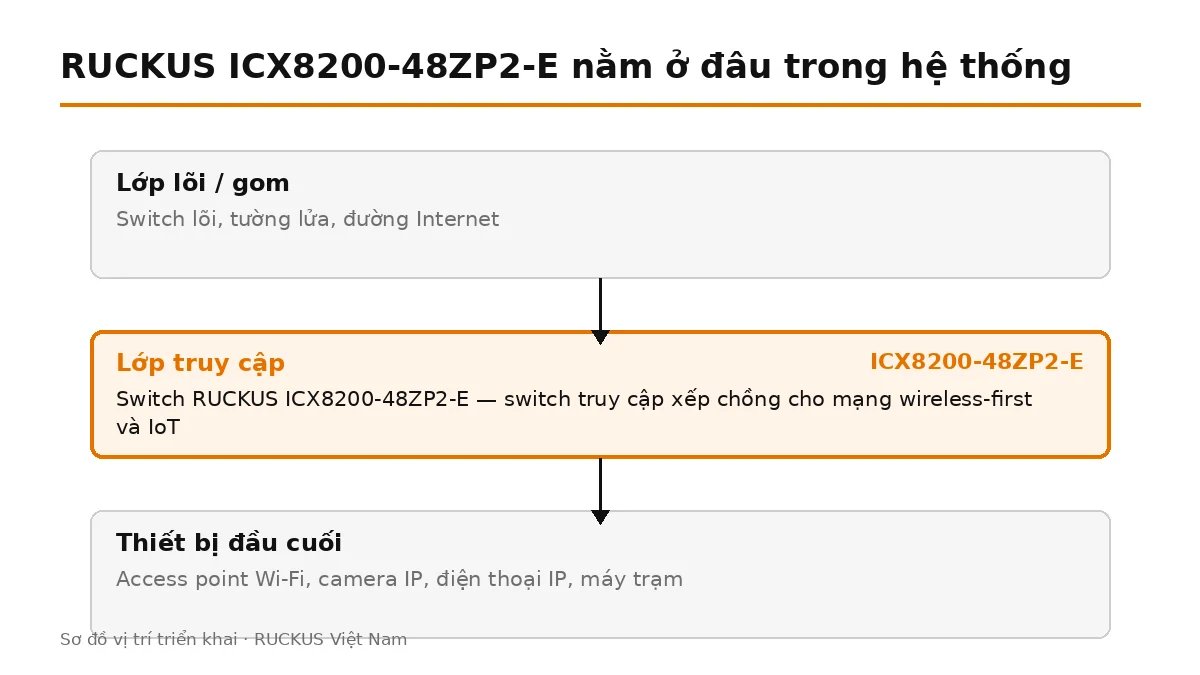 ICX8200-48ZP2-E đặt ở lớp truy cập, nối lên switch lõi và cấp nguồn cho thiết bị đầu cuối