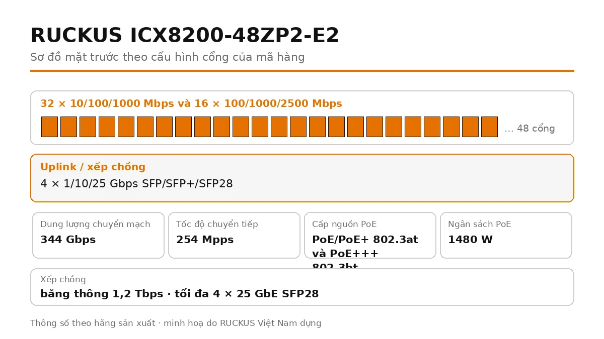 Sơ đồ cổng mặt trước ICX8200-48ZP2-E2: 4 × 1/10/25 Gbps SFP/SFP+/SFP28