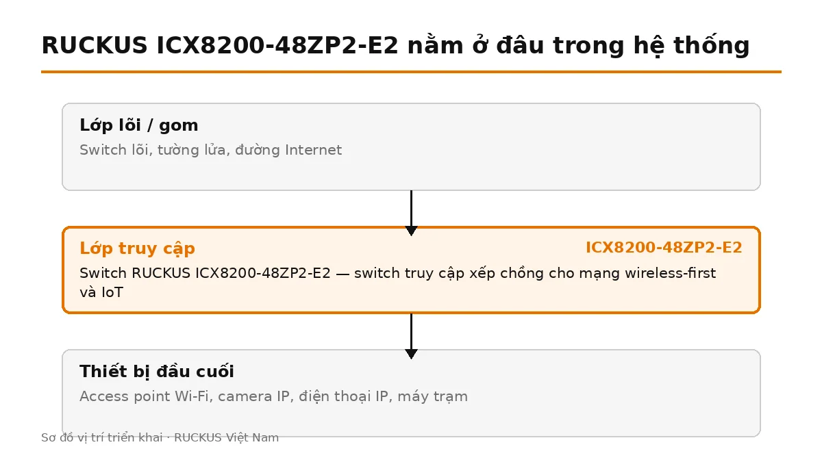 ICX8200-48ZP2-E2 đặt ở lớp truy cập, nối lên switch lõi và cấp nguồn cho thiết bị đầu cuối