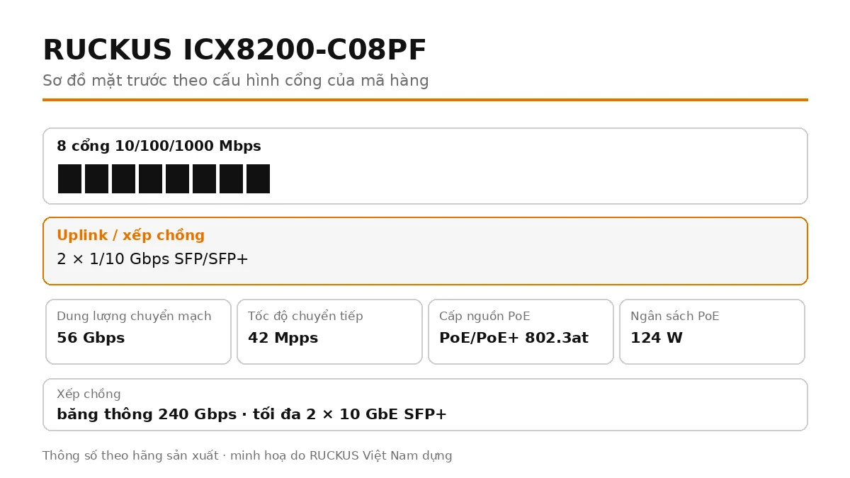 Sơ đồ cổng mặt trước ICX8200-C08PF: 2 × 1/10 Gbps SFP/SFP+