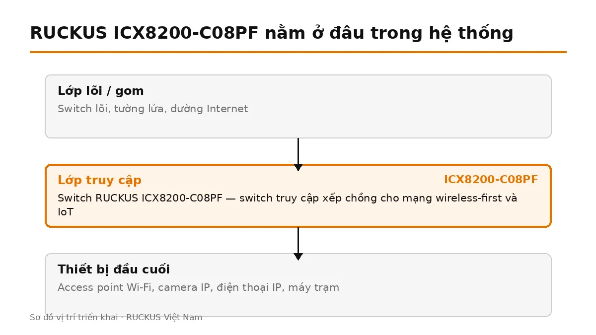 ICX8200-C08PF đặt ở lớp truy cập, nối lên switch lõi và cấp nguồn cho thiết bị đầu cuối
