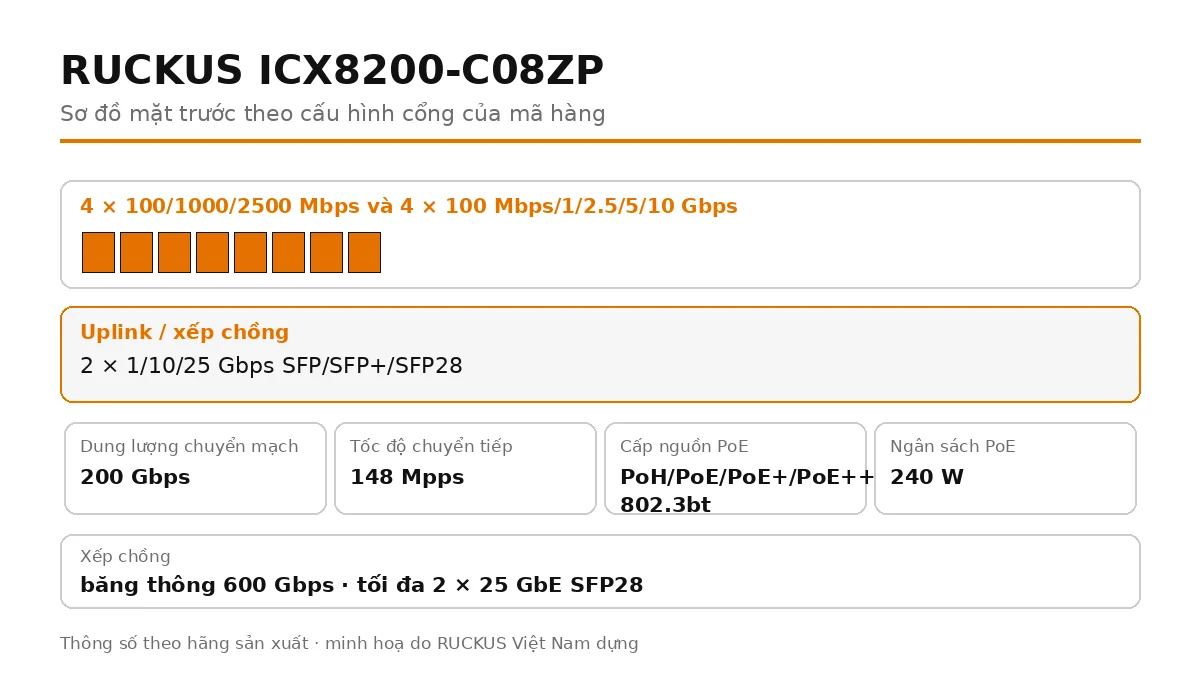 Sơ đồ cổng mặt trước ICX8200-C08ZP: 2 × 1/10/25 Gbps SFP/SFP+/SFP28