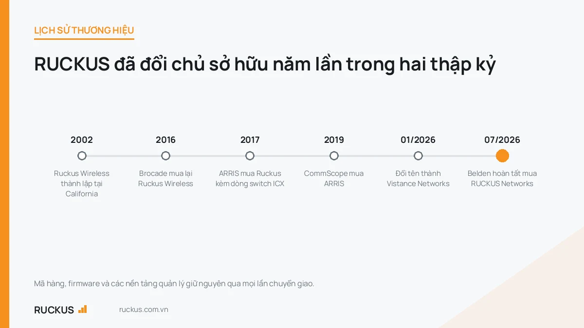 Dòng thời gian các lần đổi chủ sở hữu của thương hiệu RUCKUS