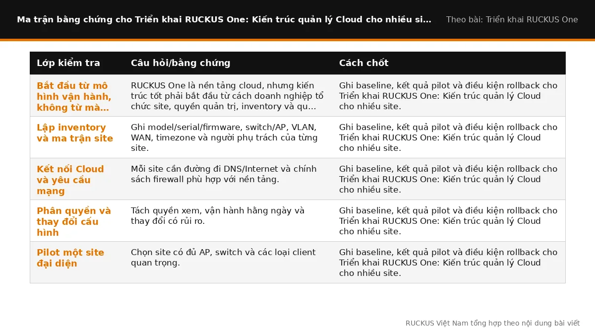 Ma trận bằng chứng cho Triển khai RUCKUS One: Kiến trúc quản lý Cloud cho nhiều site