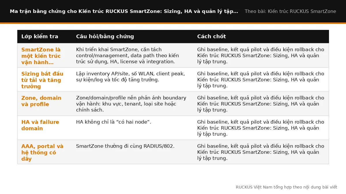 Ma trận bằng chứng cho Kiến trúc RUCKUS SmartZone: Sizing, HA và quản lý tập trung