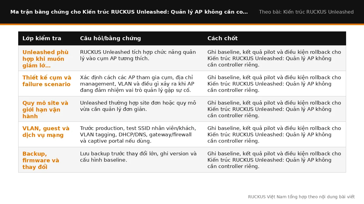 Ma trận bằng chứng cho Kiến trúc RUCKUS Unleashed: Quản lý AP không cần controller riêng