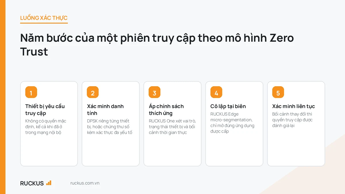 Sơ đồ luồng xác thực Zero Trust Network Access của RUCKUS