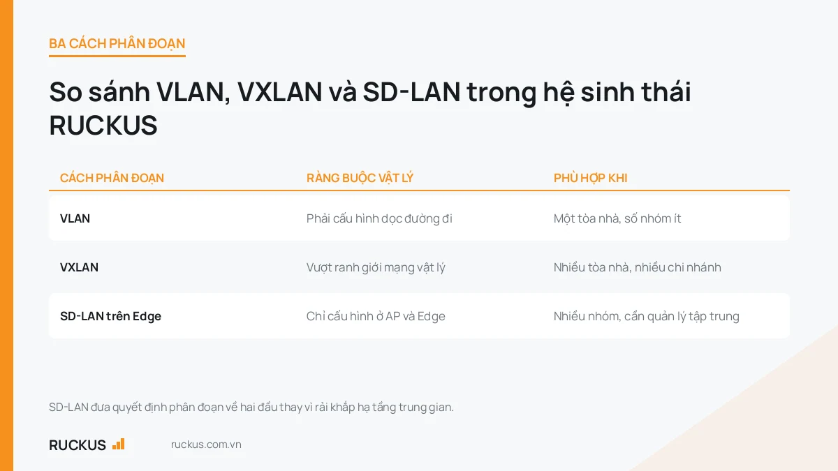 Bảng so sánh VLAN, VXLAN và SD-LAN trên nền tảng RUCKUS Edge