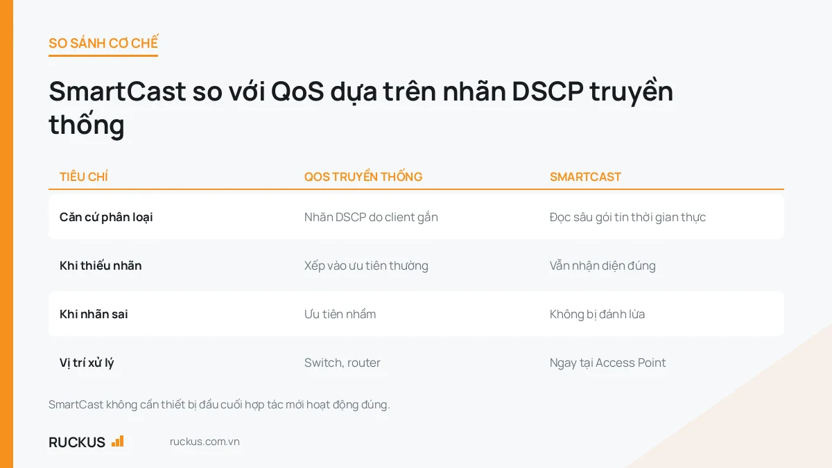 Bảng so sánh SmartCast của RUCKUS với QoS truyền thống dựa trên nhãn DSCP
