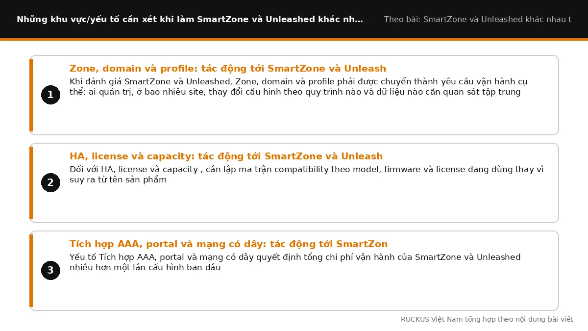 Các yếu tố cần xét khi làm SmartZone và Unleashed khác nhau thế nào: Zone, domain và profile: tác động tới SmartZone và 