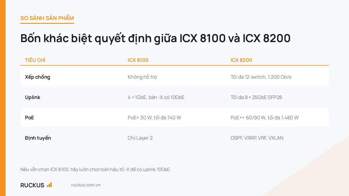 Bảng so sánh switch RUCKUS ICX 8100 và ICX 8200