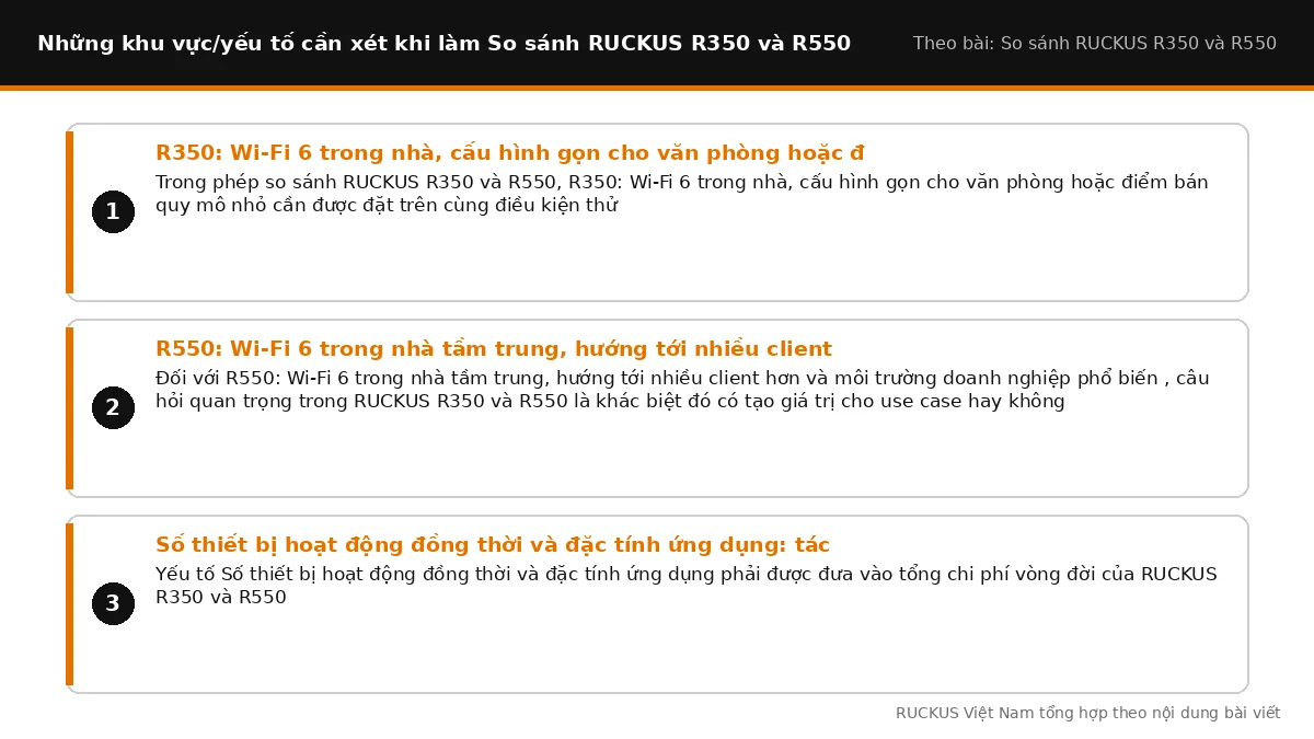 Các yếu tố cần xét khi làm So sánh RUCKUS R350 và R550: R350: Wi-Fi 6 trong nhà, cấu hình gọn cho văn phòng hoặc điểm bá