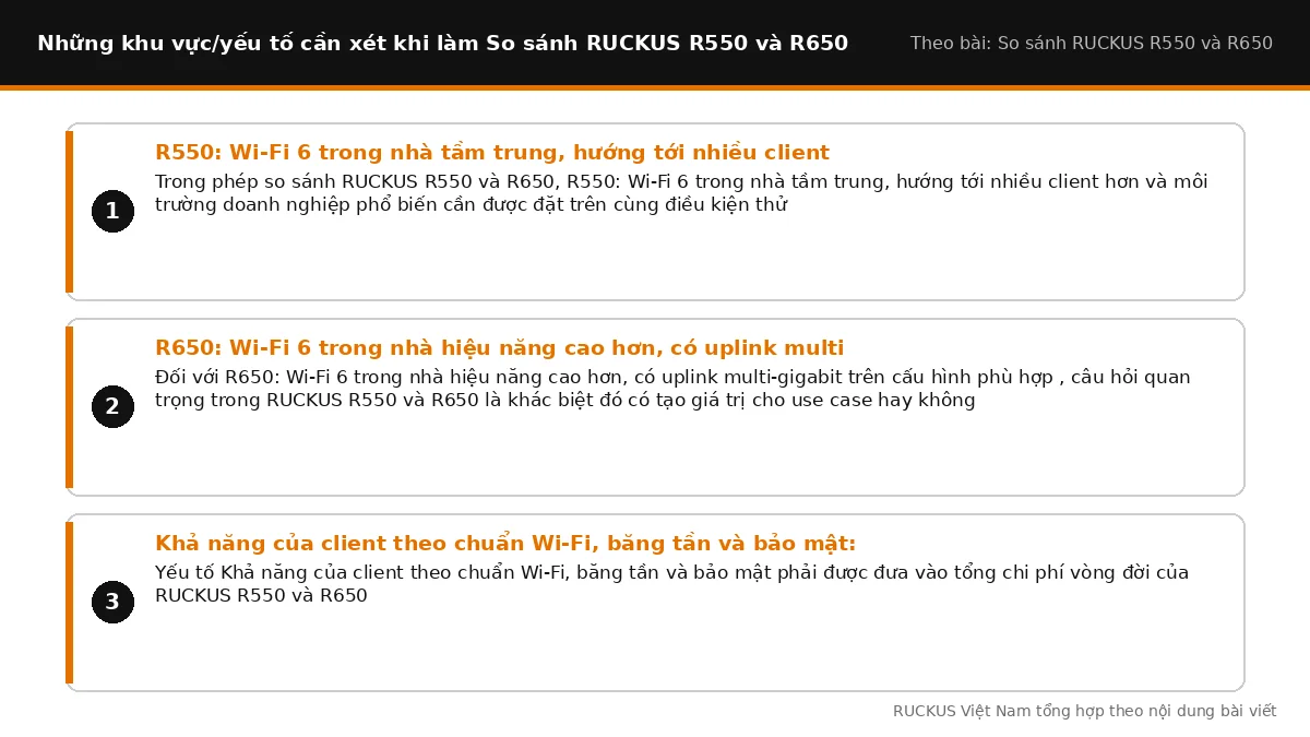 Các yếu tố cần xét khi làm So sánh RUCKUS R550 và R650: R550: Wi-Fi 6 trong nhà tầm trung, hướng tới nhiều client hơn và
