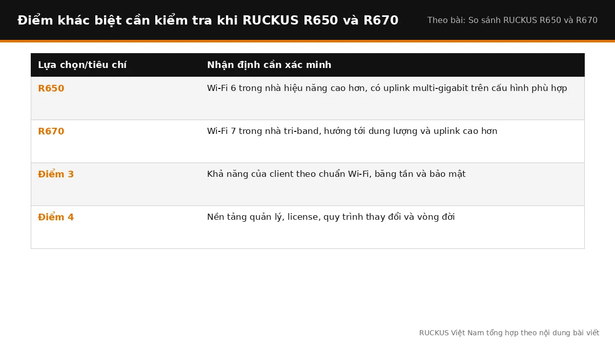 Điểm khác biệt cần kiểm tra khi RUCKUS R650 và R670