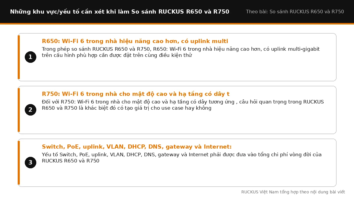 Các yếu tố cần xét khi làm So sánh RUCKUS R650 và R750: R650: Wi-Fi 6 trong nhà hiệu năng cao hơn, có uplink multi-gigab