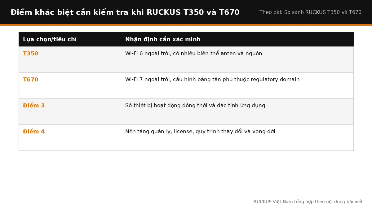 Điểm khác biệt cần kiểm tra khi RUCKUS T350 và T670