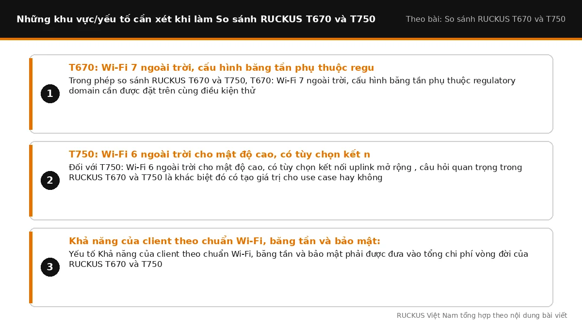 Các yếu tố cần xét khi làm So sánh RUCKUS T670 và T750: T670: Wi-Fi 7 ngoài trời, cấu hình băng tần phụ thuộc regulatory