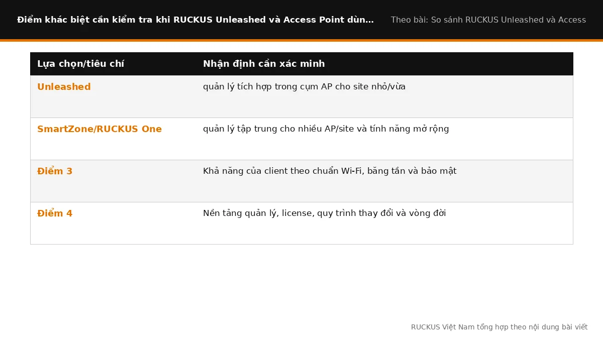 Điểm khác biệt cần kiểm tra khi RUCKUS Unleashed và Access Point dùng Controller