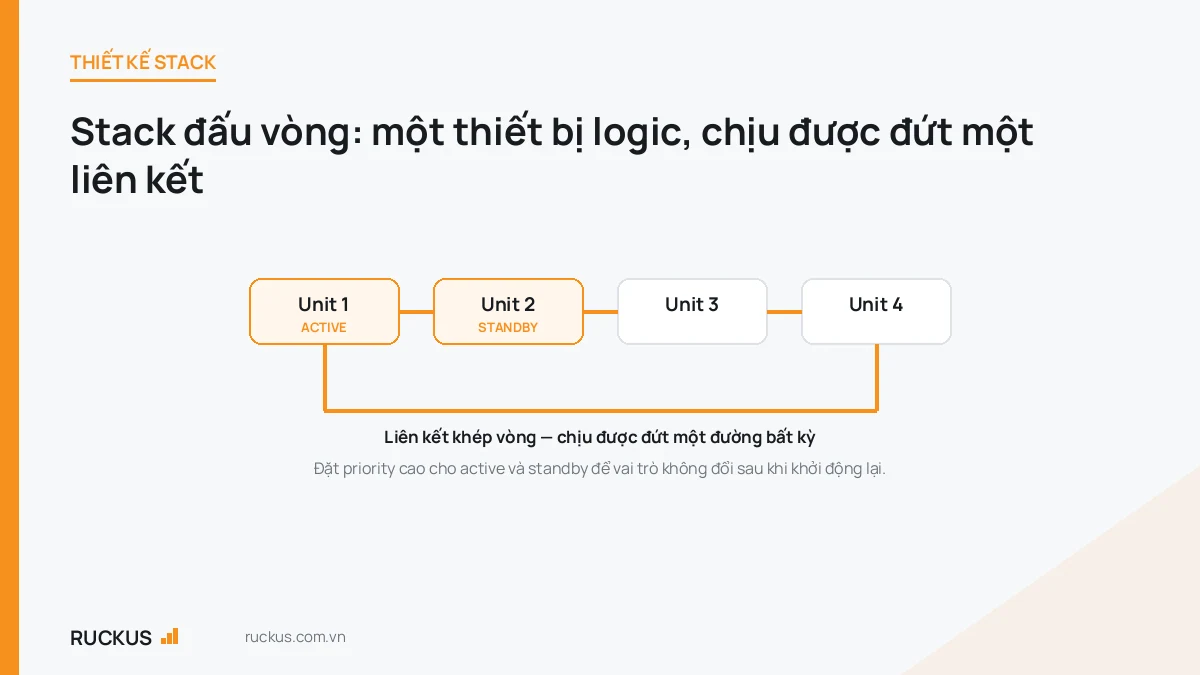 Sơ đồ stack switch ICX đấu theo topology vòng