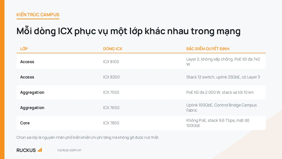 Bảng đối chiếu các dòng switch RUCKUS ICX theo lớp mạng campus