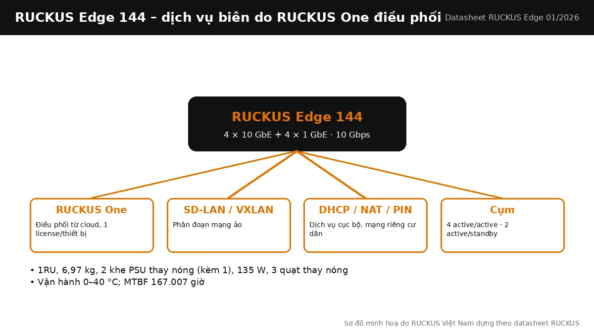 Sơ đồ RUCKUS Edge 144 P01-E144-WW00 cung cấp SD-LAN, DHCP/NAT, PIN dưới sự điều phối của RUCKUS One