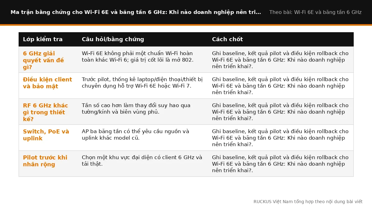 Ma trận bằng chứng cho Wi-Fi 6E và băng tần 6 GHz: Khi nào doanh nghiệp nên triển khai?