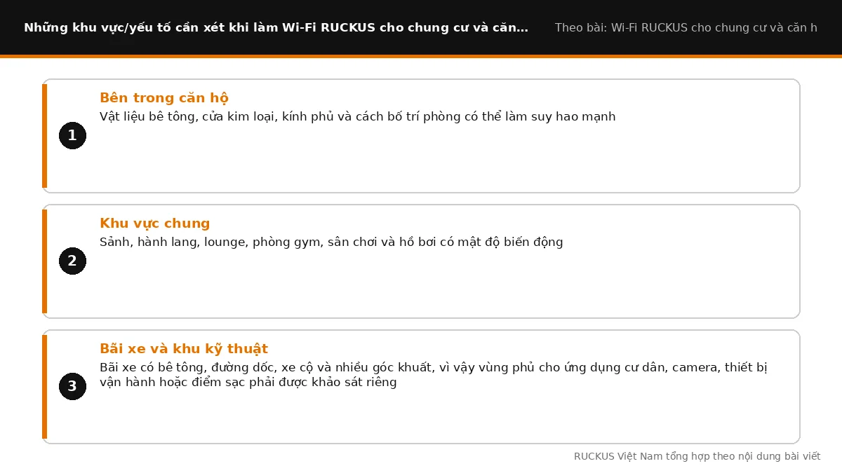 Các yếu tố cần xét khi làm Wi-Fi RUCKUS cho chung cư và căn hộ: Bên trong căn hộ, Khu vực chung, Bãi xe và khu kỹ thuật