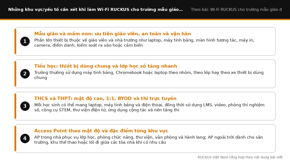 Các yếu tố cần xét khi làm Wi-Fi RUCKUS cho trường mẫu giáo đến lớp 12: Mẫu giáo và mầm non: ưu tiên giáo viên, an toàn Các yếu tố cần xét khi làm Wi-Fi RUCKUS cho trường mẫu giáo đến lớp 12: Mẫu giáo và mầm non: ưu tiên giáo viên, an toàn